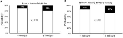 Variables associated with pulmonary hypertension screened by echocardiography in chronic myeloid leukemia patients on dasatinib therapy